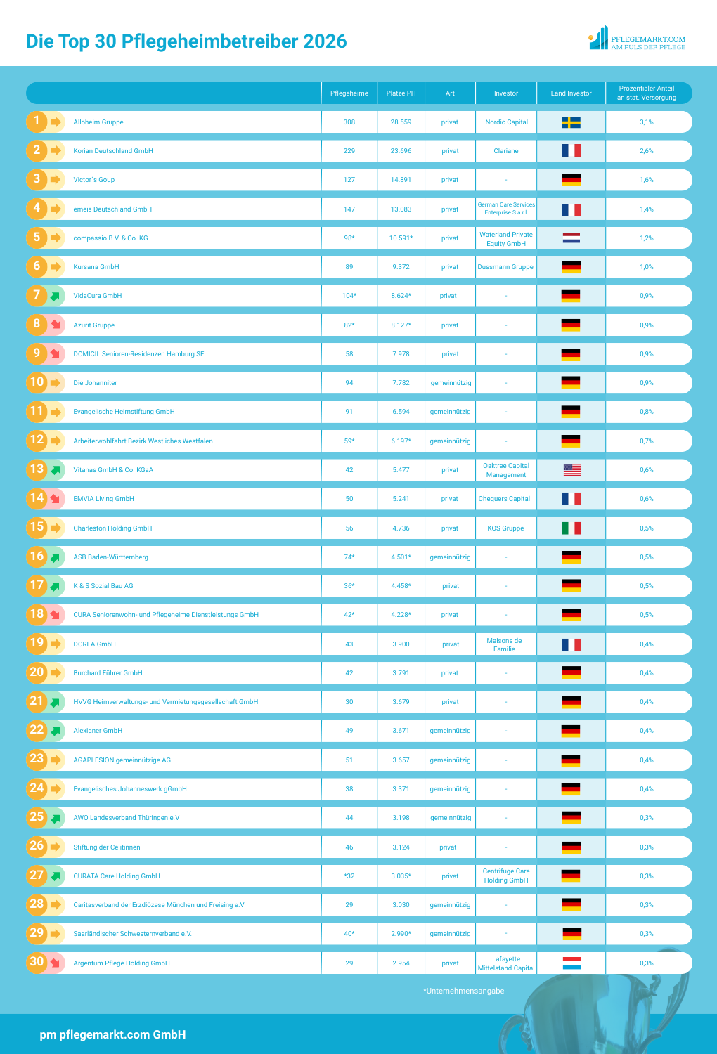 Top 30 Pflegeheimbetreiber 2026
