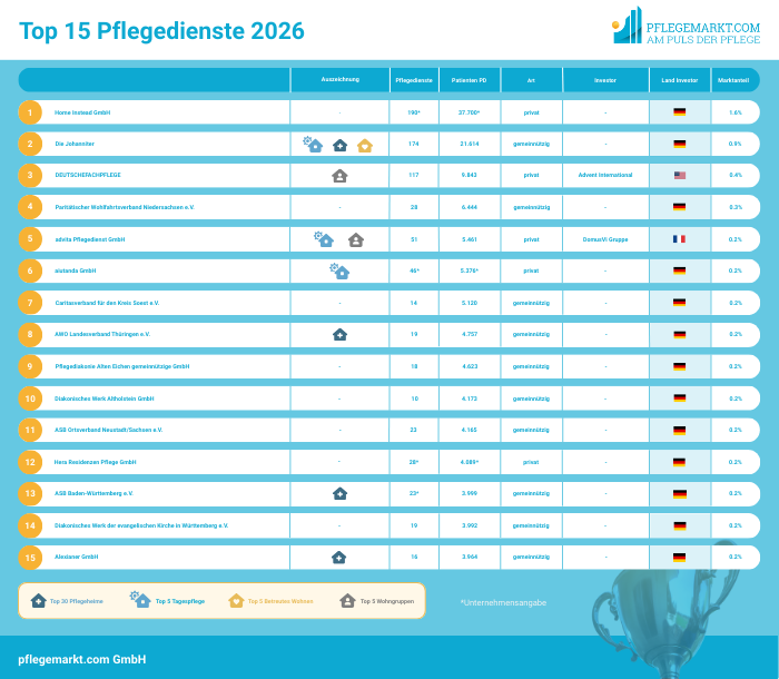 Top 15 Pflegedienste 2026