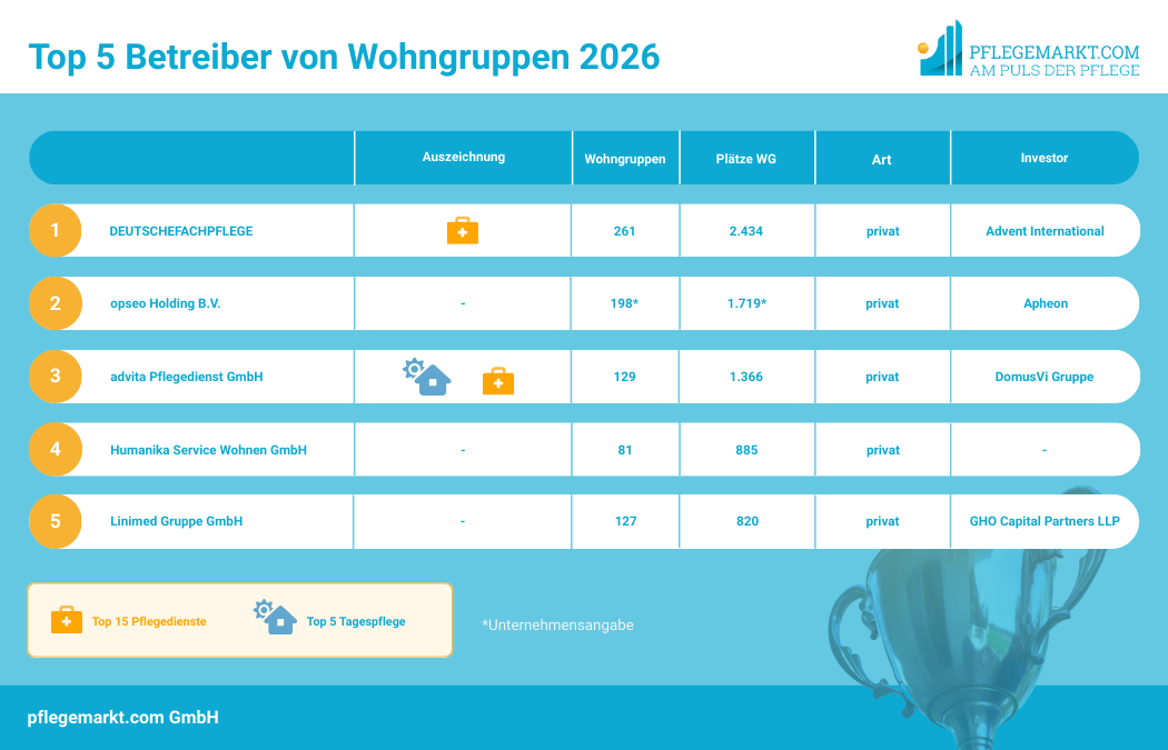 Größte Wohngruppenbetreiber 2026