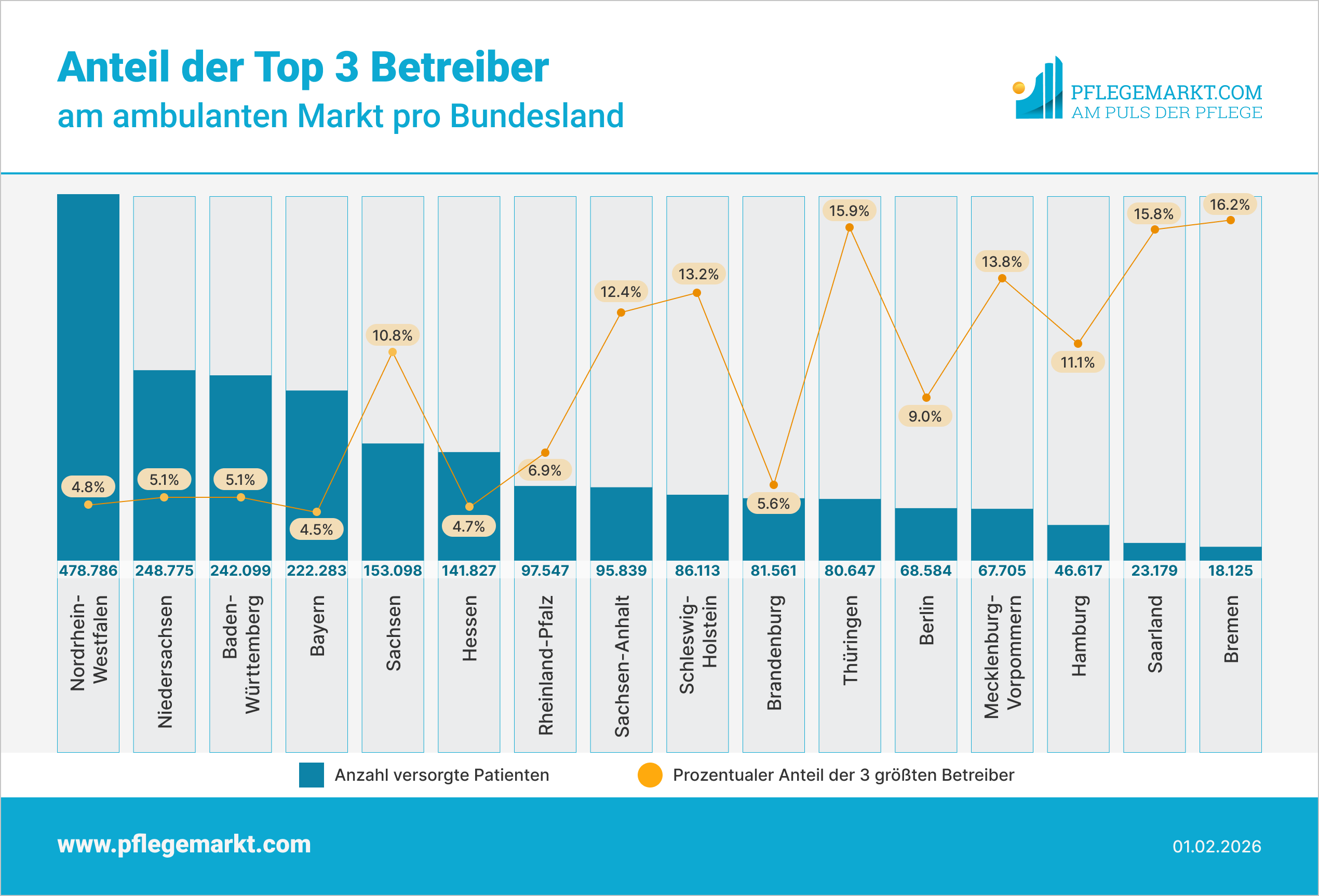 Top Betreiber ambulante Pflege