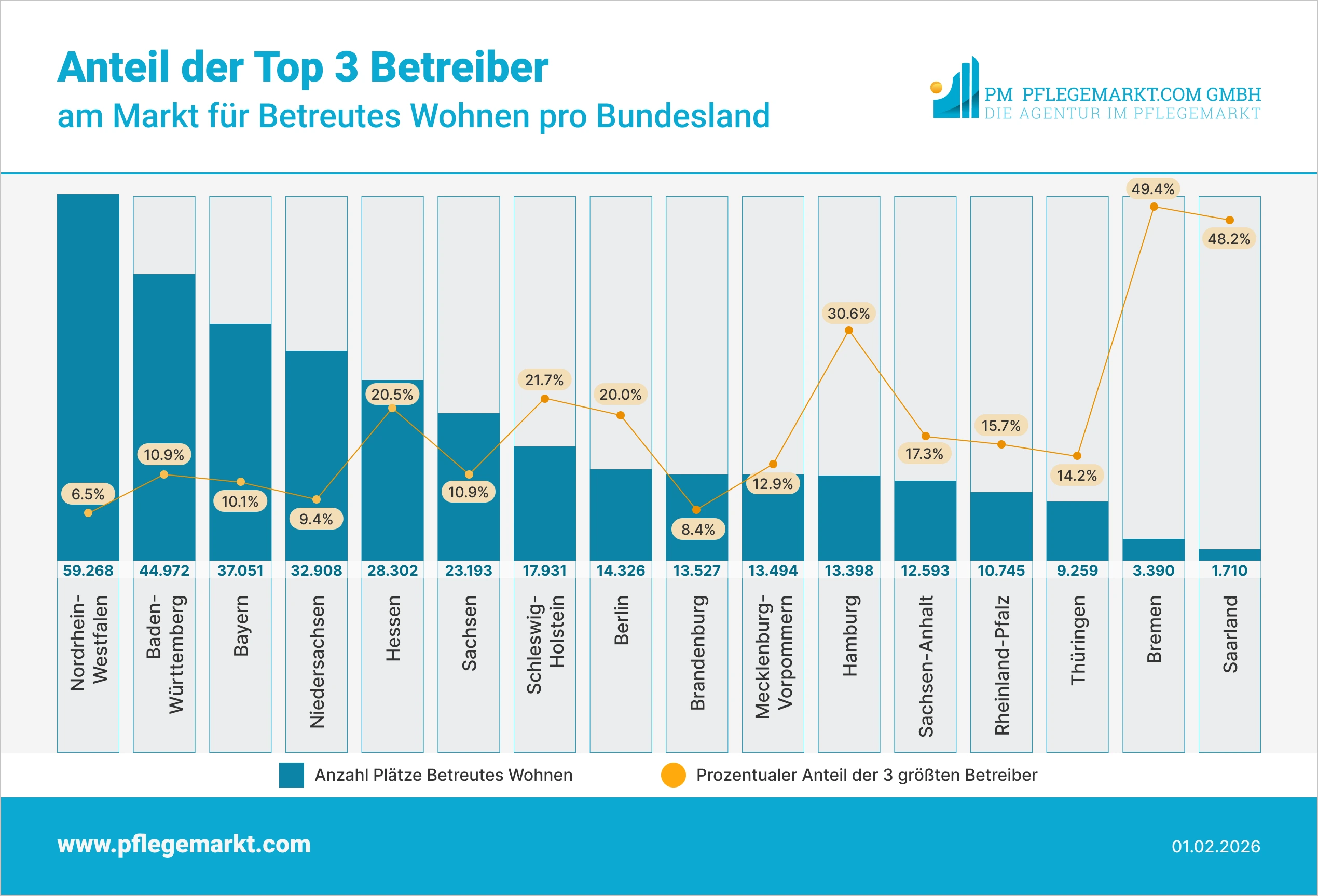 Anteil Top Betreiber Betreute Wohnanlagen