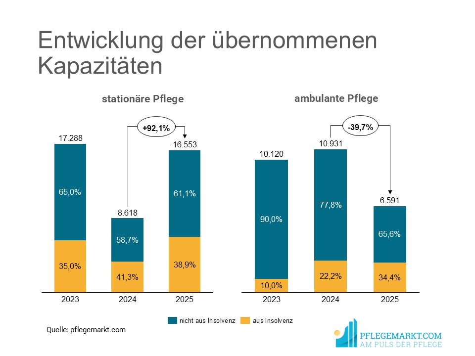 Pflege Deals 2025 stationär vs. ambulant