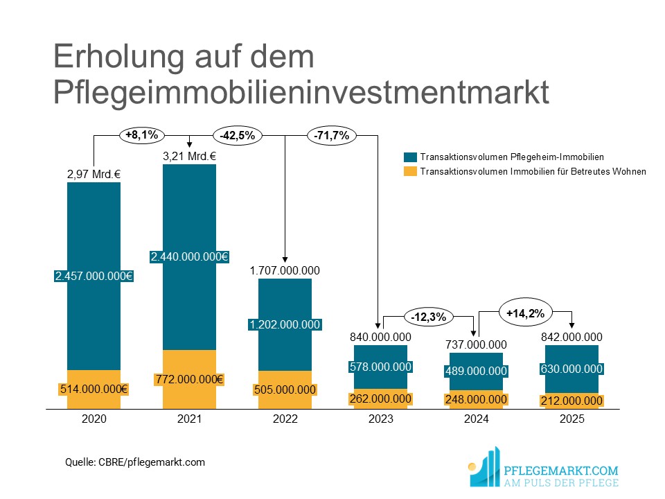 Immobilienmarkt Pflege Investments