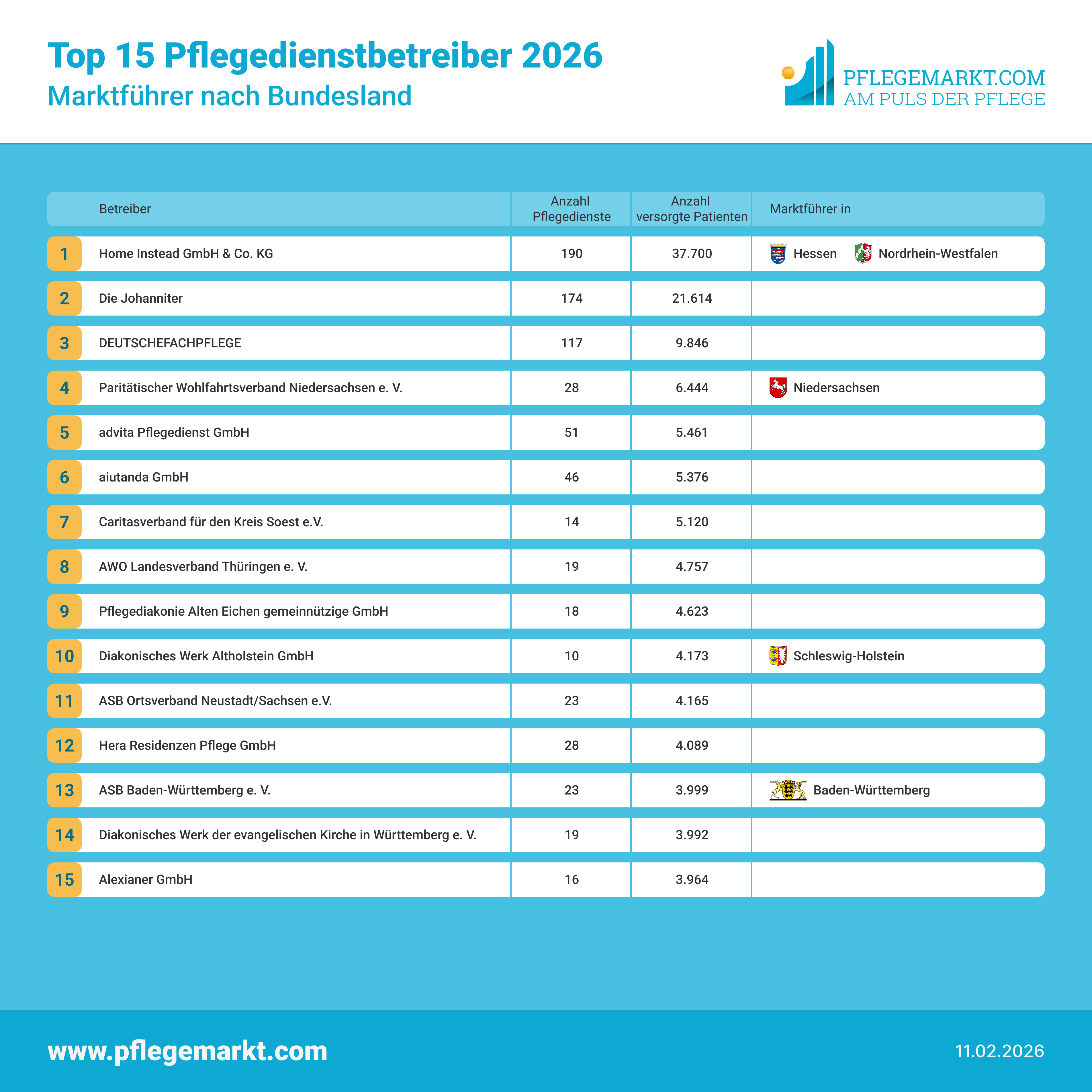 Marktführer Pflegedienste