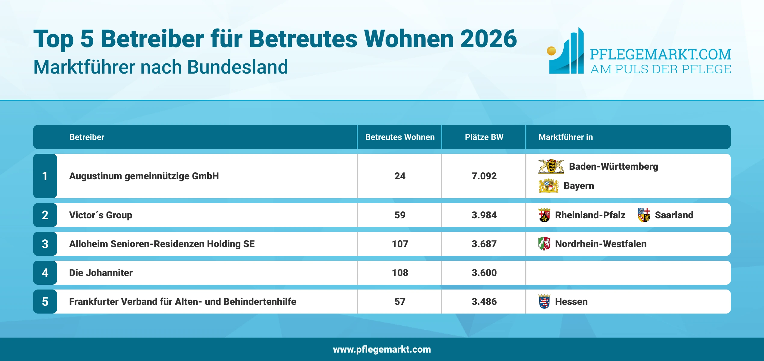Top 5 Betreiber für Betreutes Wohnen 2026