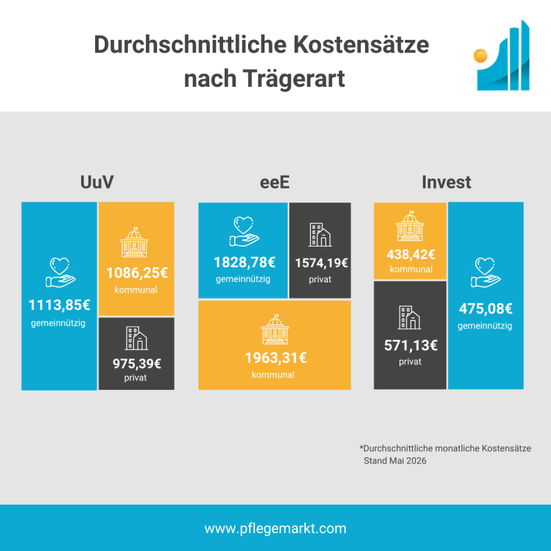 Pflegeheim Kostensätze