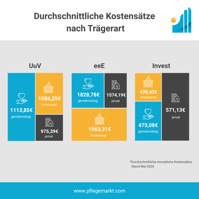 Pflegeheimkosten Deutschland