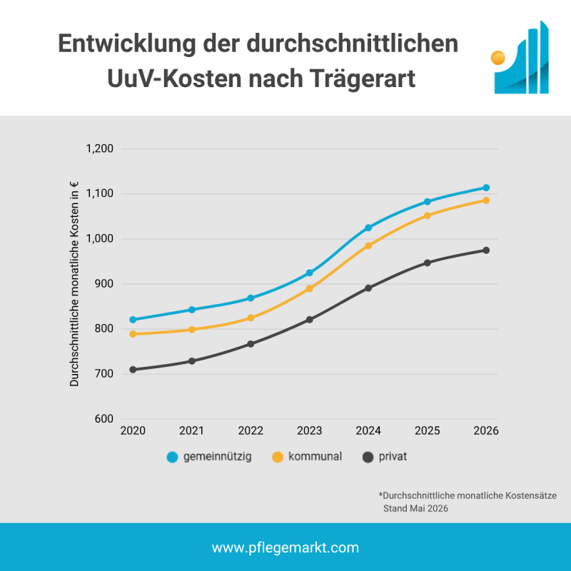Pflegeheim UuV-Kosten