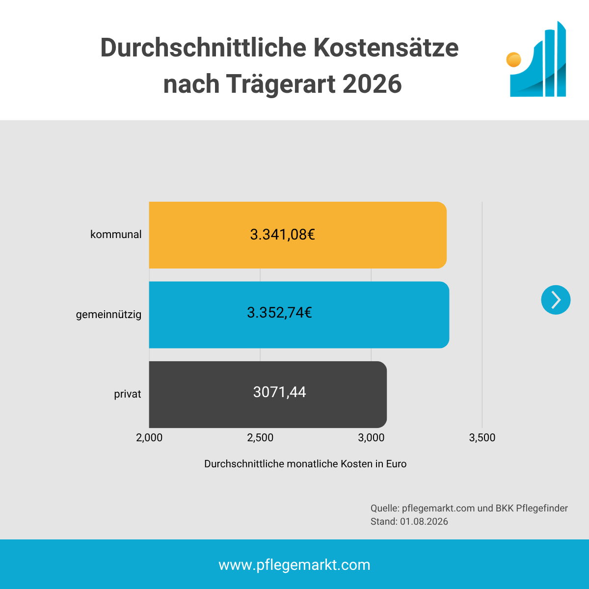 Durchschnittliche Pflegeheimkosten