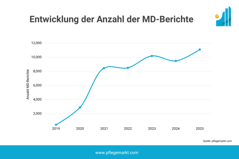 Entwicklung MD-Berichte stationäre Pflege
