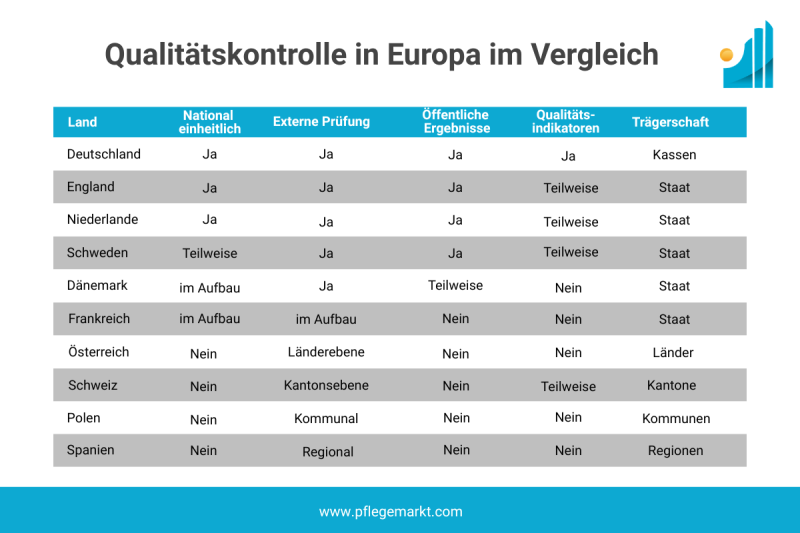 Europa-Vergleich Qualitätskontrolle stationäre Pflege