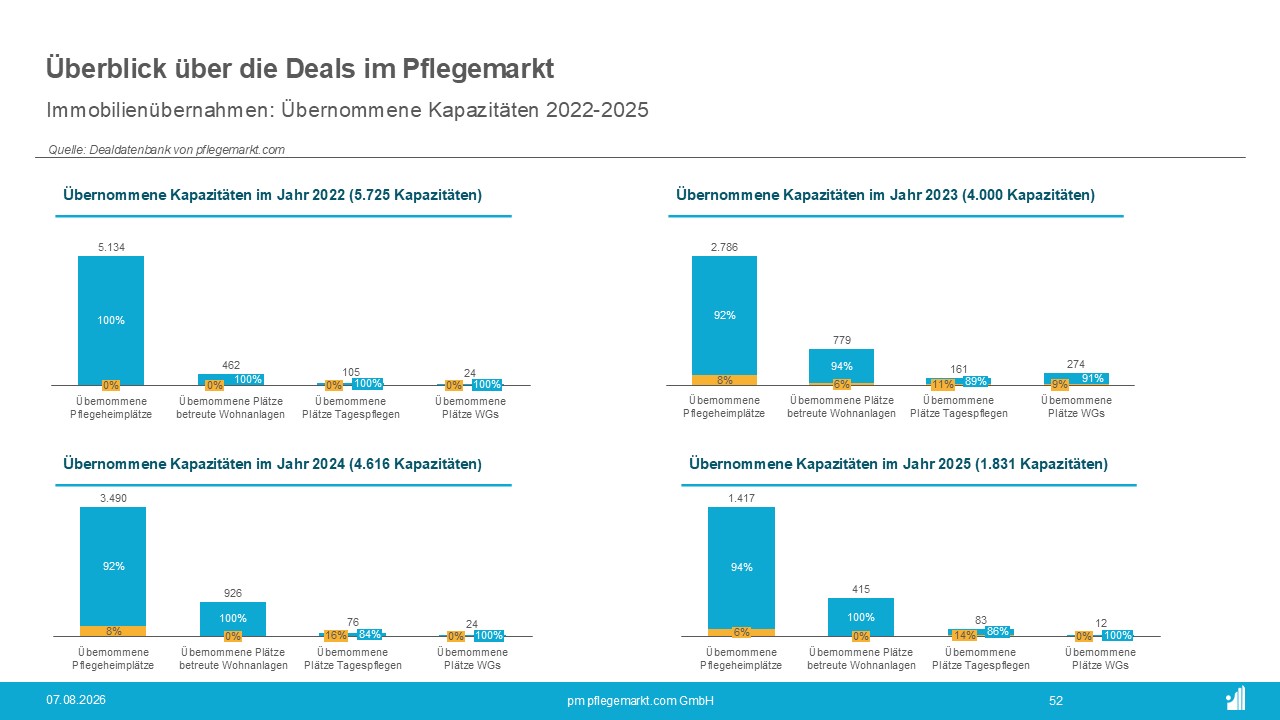 Entwicklung der Immobilienübernahmen Kapazitäten