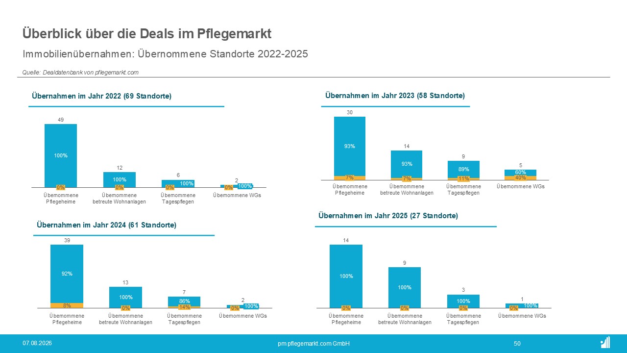 Entwicklung der Immobilienübernahmen Standorte