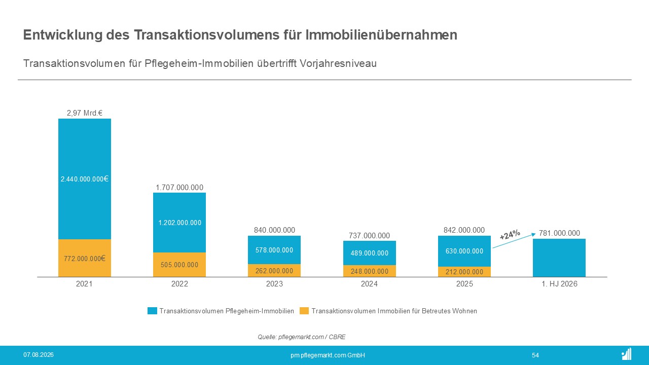 Transaktionsvolumen Pflege
