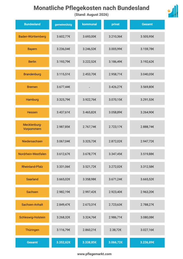 Monatliche Pflegeheimkosten Bundesland