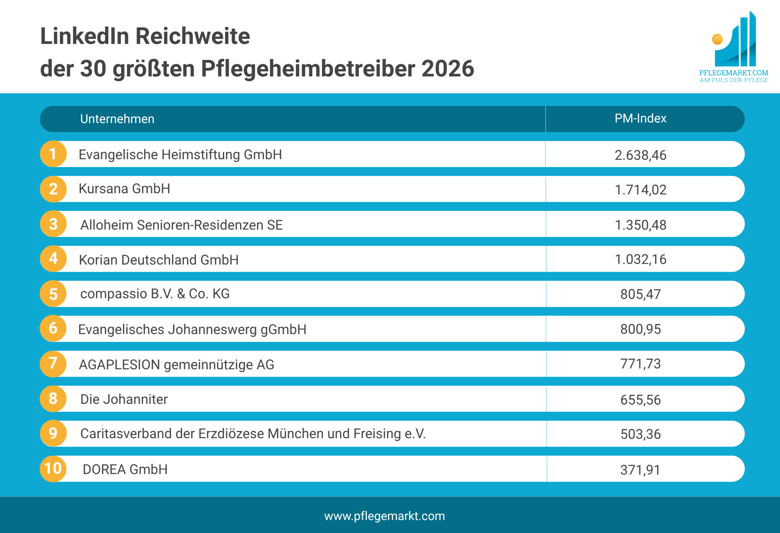 Reichweite größte Pflegeheimbetreiber