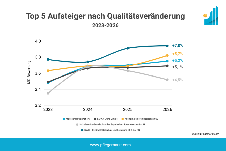 Aufsteiger in der Qualitätsbewertung