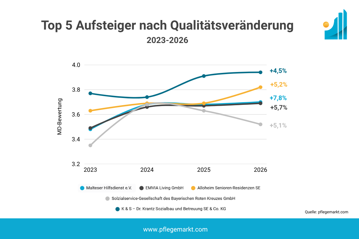 Top Aufsteiger Qualität Pflegeheime